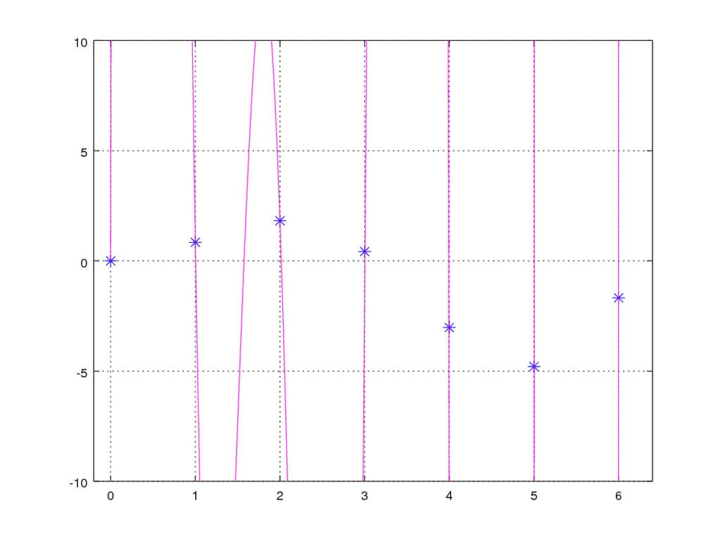 No regularization - λ = 0 