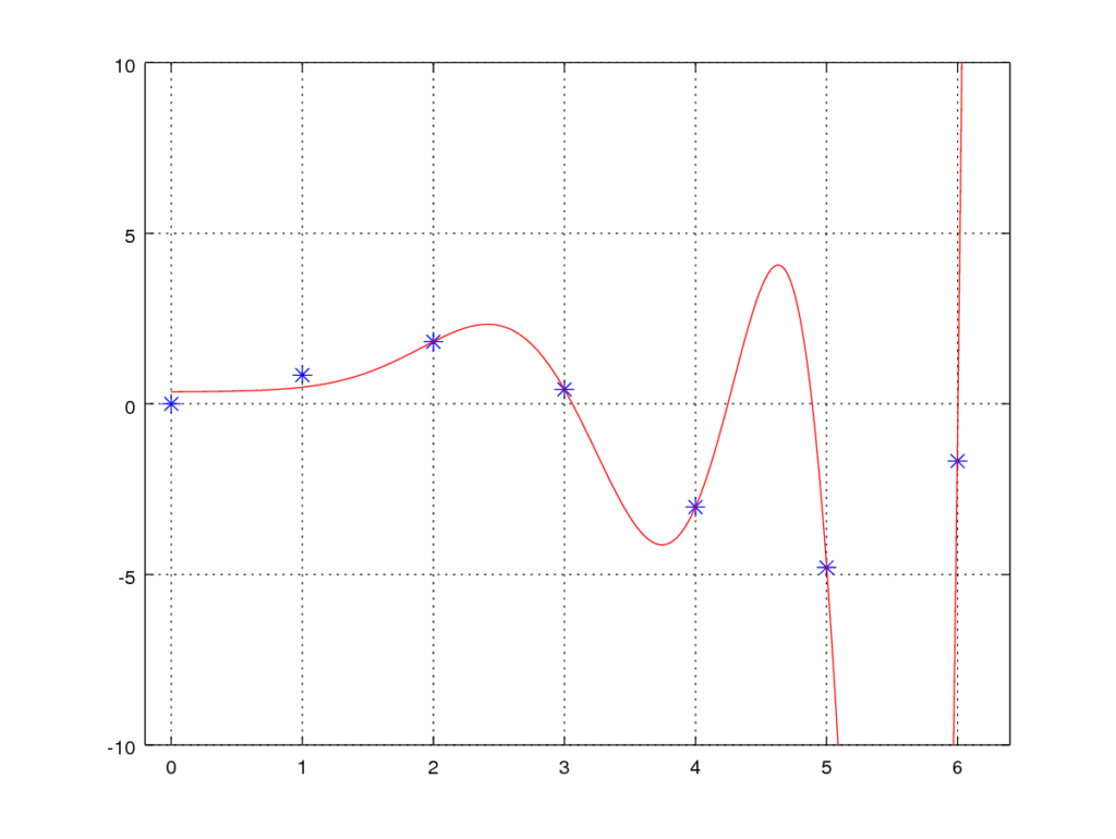 With regularization - λ=13