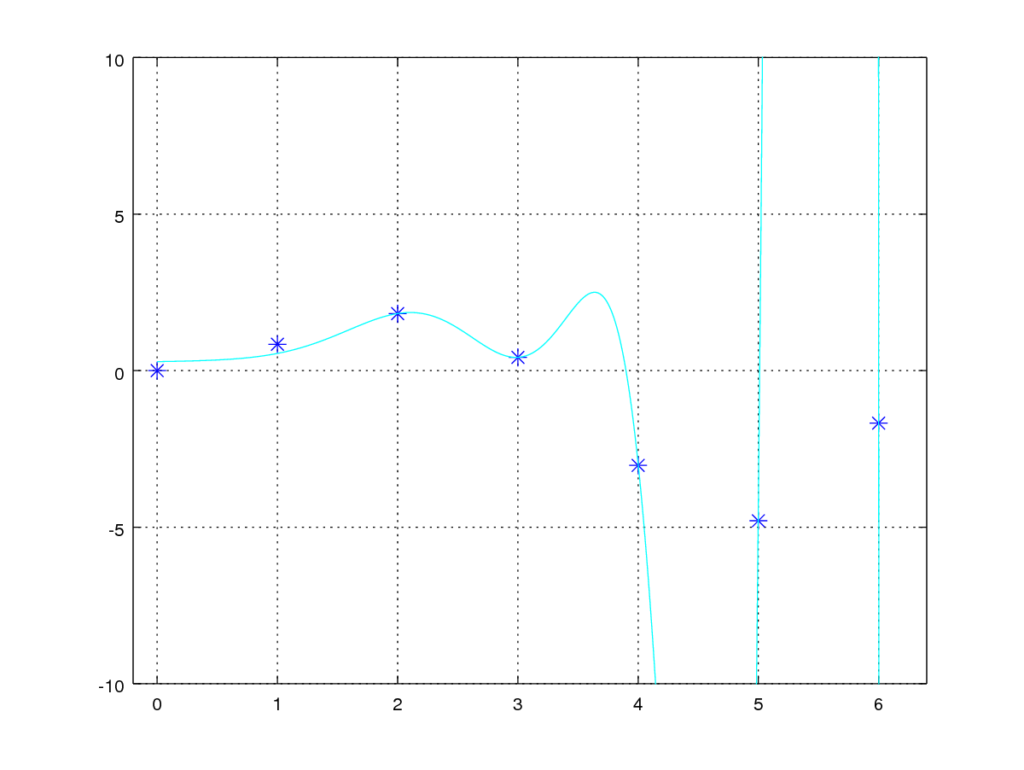 Wtih regularization - λ=5